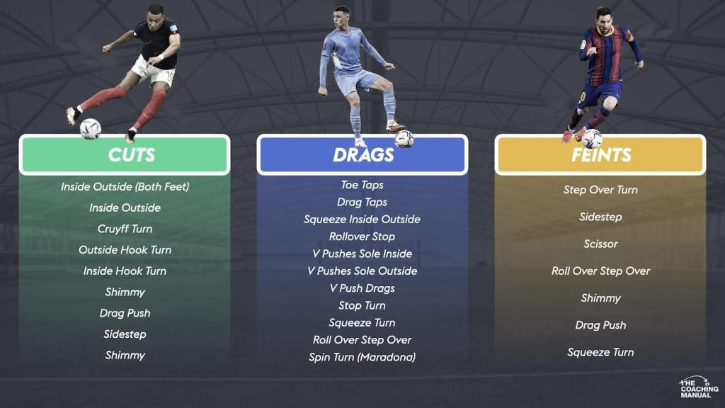 A graphic displaying soccer skill categories: Cuts, Drags, and Feints, with various techniques listed under each category.